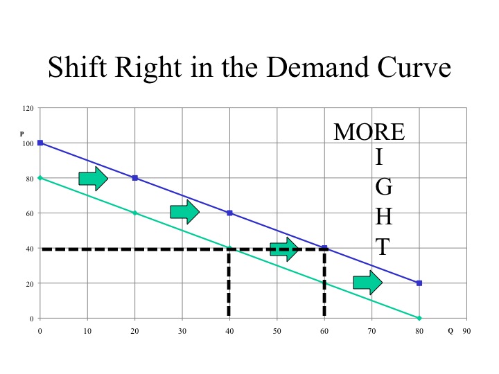 Shift Right in the Demand Curve